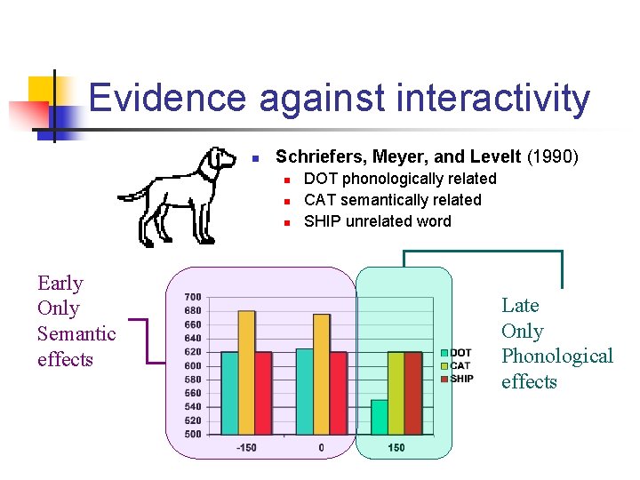 Evidence against interactivity n Schriefers, Meyer, and Levelt (1990) n n n Early Only