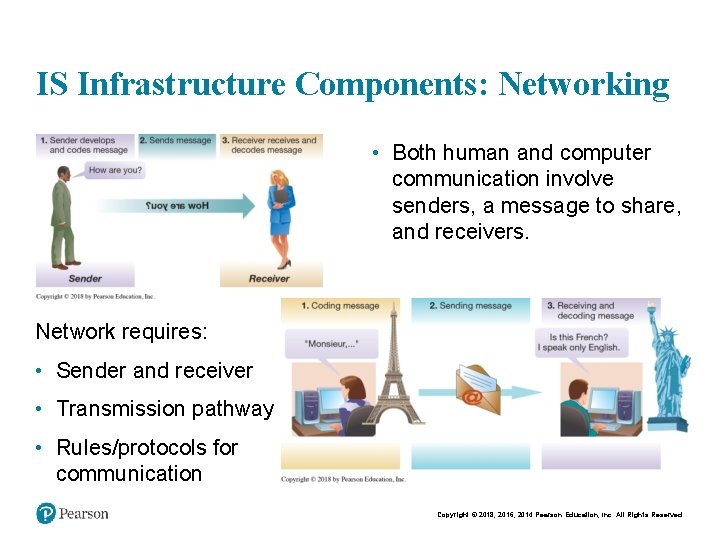 IS Infrastructure Components: Networking • Both human and computer communication involve senders, a message