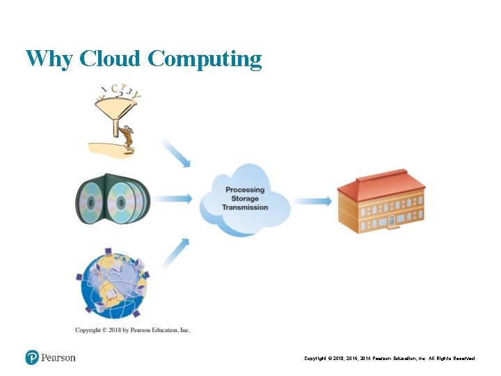 Why Cloud Computing Copyright © 2018, 2016, 2014 Pearson Education, Inc. All Rights Reserved