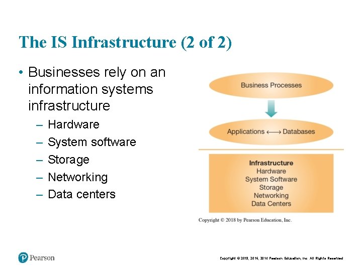 The IS Infrastructure (2 of 2) • Businesses rely on an information systems infrastructure