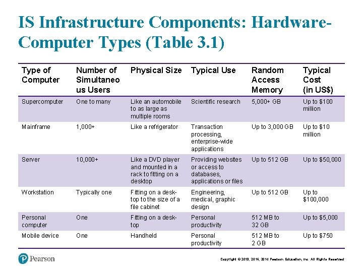 IS Infrastructure Components: Hardware. Computer Types (Table 3. 1) Type of Computer Number of