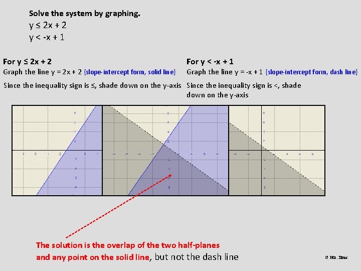 Solve the system by graphing. y ≤ 2 x + 2 y < -x