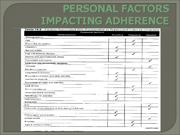 PERSONAL FACTORS IMPACTING ADHERENCE 