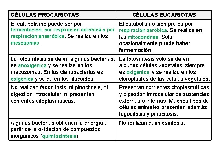 CÉLULAS PROCARIOTAS CÉLULAS EUCARIOTAS El catabolismo puede ser por El catabolismo siempre es por