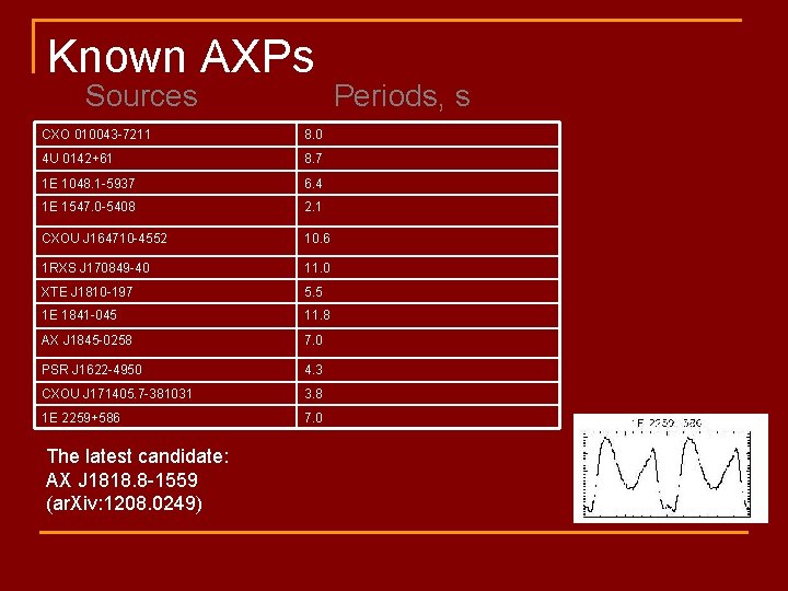 Known AXPs Sources Periods, s CXO 010043 -7211 8. 0 4 U 0142+61 8.