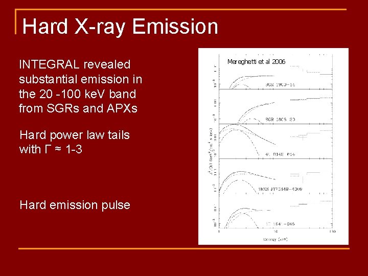 Hard X-ray Emission INTEGRAL revealed substantial emission in the 20 -100 ke. V band