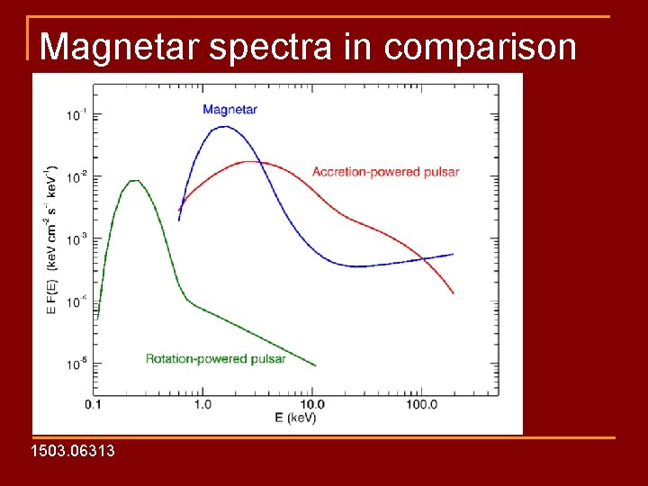 Magnetar spectra in comparison 1503. 06313 