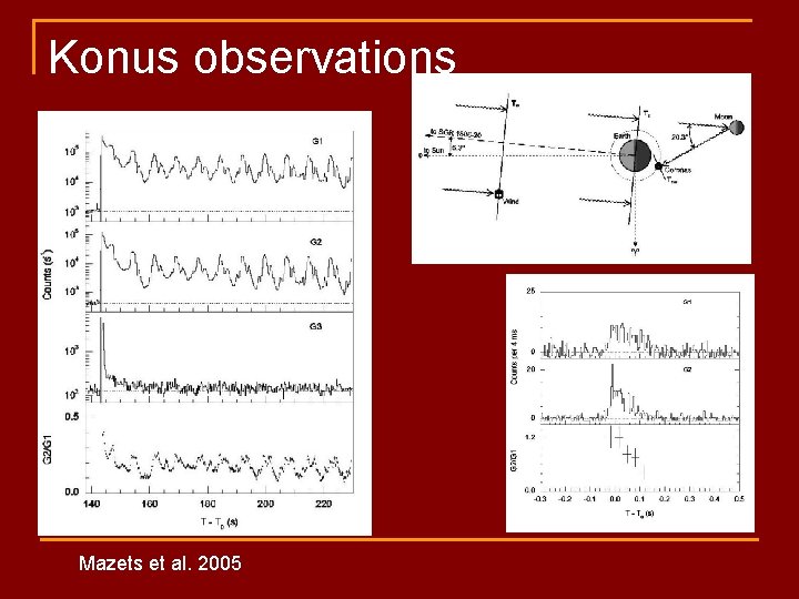 Konus observations Mazets et al. 2005 