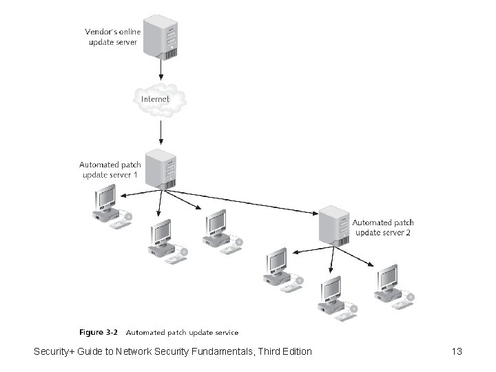 Security+ Guide to Network Security Fundamentals, Third Edition 13 