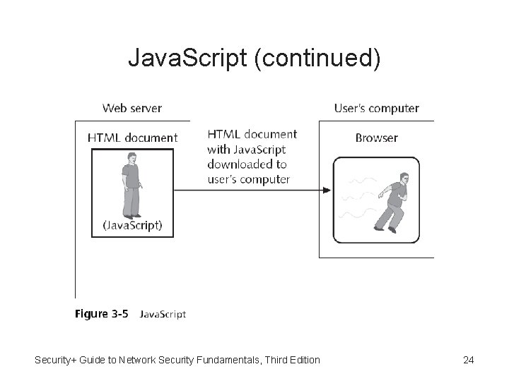 Java. Script (continued) Security+ Guide to Network Security Fundamentals, Third Edition 24 