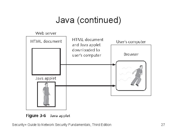 Java (continued) Security+ Guide to Network Security Fundamentals, Third Edition 27 