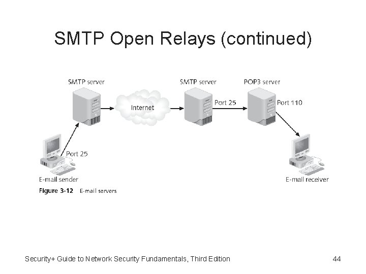 SMTP Open Relays (continued) Security+ Guide to Network Security Fundamentals, Third Edition 44 