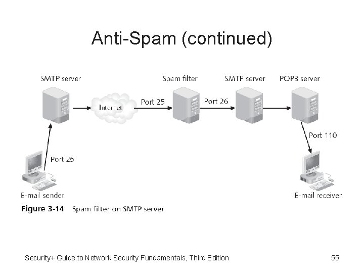 Anti-Spam (continued) Security+ Guide to Network Security Fundamentals, Third Edition 55 