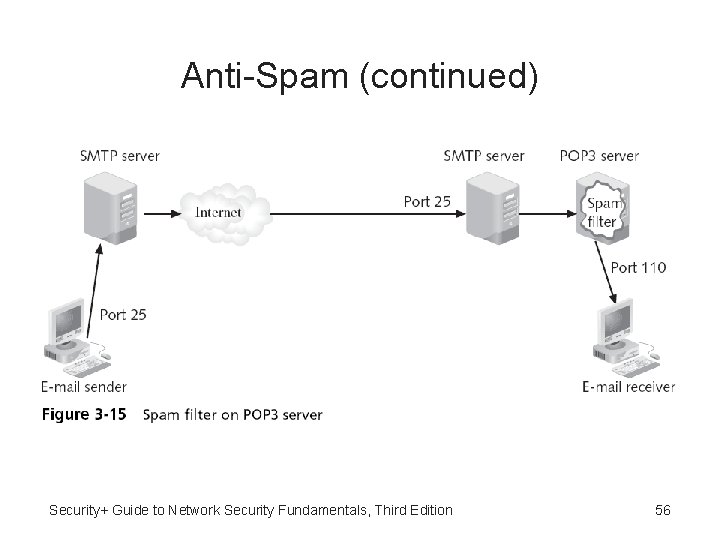 Anti-Spam (continued) Security+ Guide to Network Security Fundamentals, Third Edition 56 