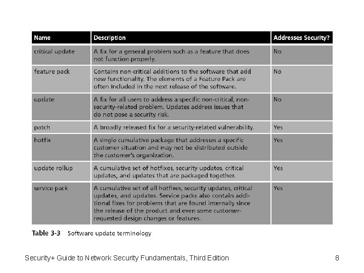 Security+ Guide to Network Security Fundamentals, Third Edition 8 