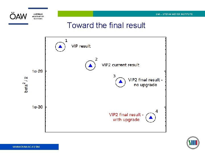 SMI – STEFAN MEYER INSTITUTE Toward the final result WWW: OEAW. AC. AT/SMI 