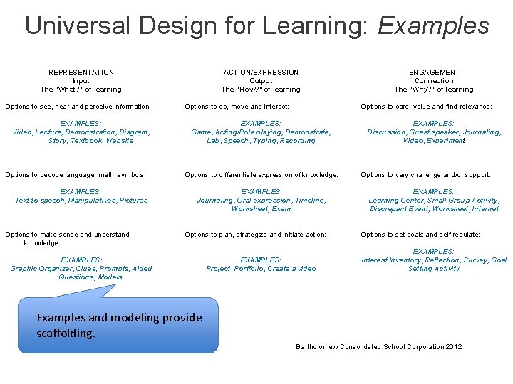 Universal Design for Learning: Examples ACTION/EXPRESSION Output The “How? ” of learning REPRESENTATION Input