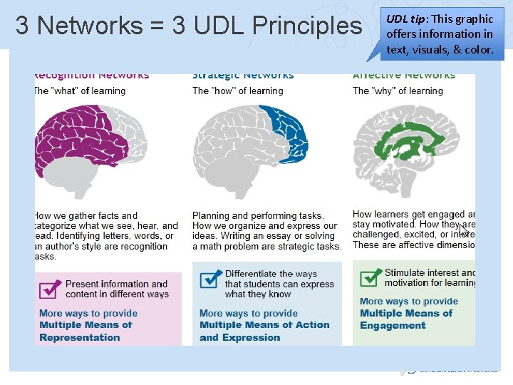 3 Networks = 3 UDL Principles Ralabate, October 2011 UDL tip: This graphic offers