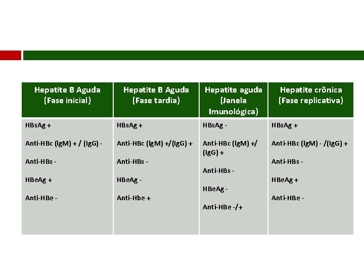 Hepatite B Aguda (Fase inicial) Hepatite B Aguda (Fase tardia) Hepatite aguda (Janela Imunológica)