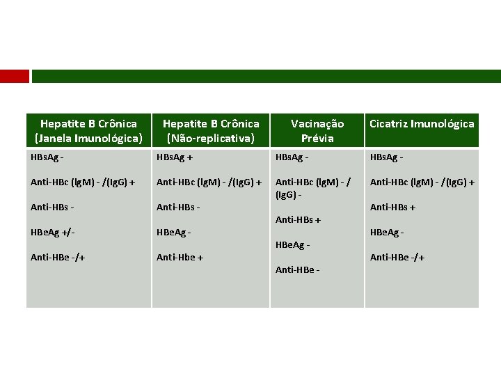 Hepatite B Crônica (Janela Imunológica) Hepatite B Crônica (Não-replicativa) Vacinação Prévia Cicatriz Imunológica HBs.