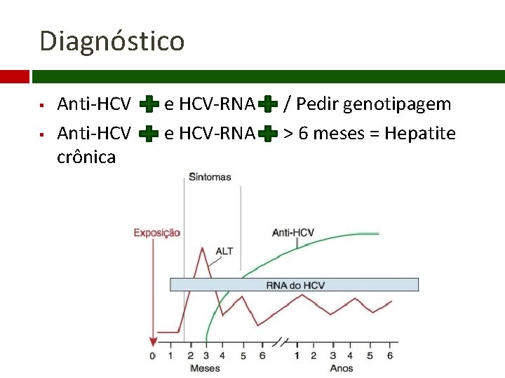 Diagnóstico § § Anti-HCV crônica e HCV-RNA / Pedir genotipagem > 6 meses =