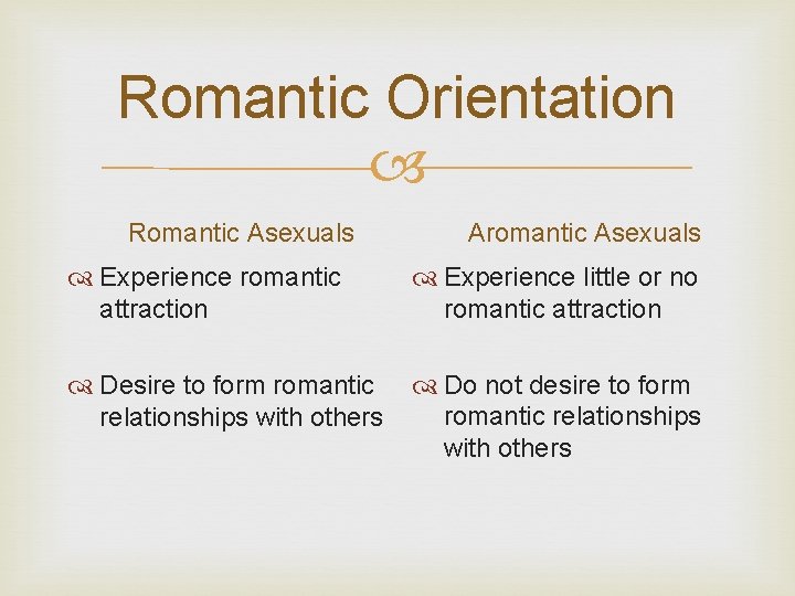 Romantic Orientation Romantic Asexuals Aromantic Asexuals Experience romantic attraction Experience little or no romantic Romantic Orientation Romantic Asexuals Aromantic Asexuals Experience romantic attraction Experience little or no romantic