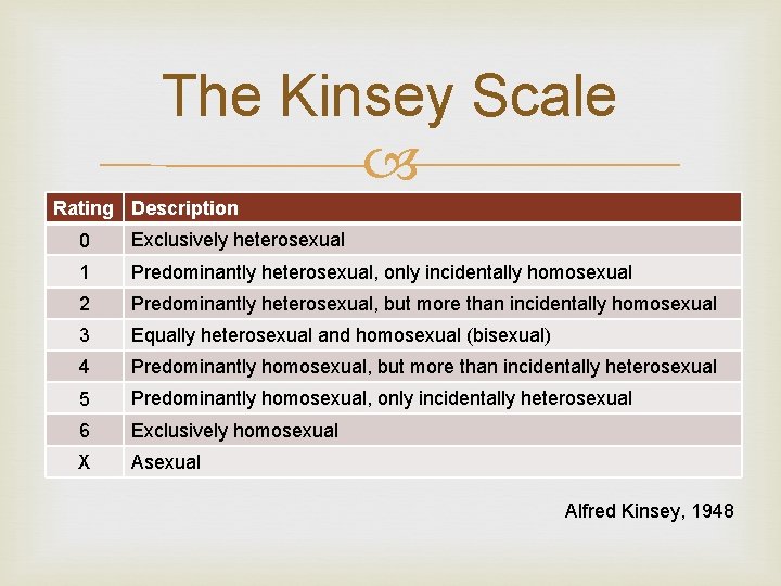 The Kinsey Scale Rating Description 0 Exclusively heterosexual 1 Predominantly heterosexual, only incidentally homosexual The Kinsey Scale Rating Description 0 Exclusively heterosexual 1 Predominantly heterosexual, only incidentally homosexual