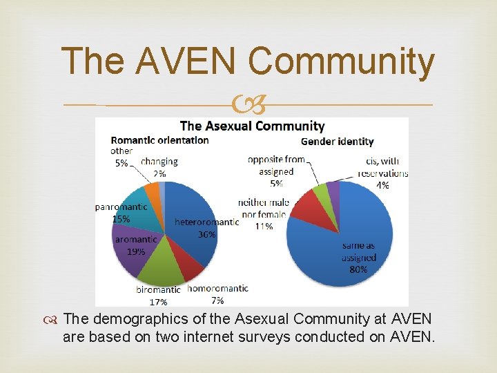 The AVEN Community The demographics of the Asexual Community at AVEN are based on The AVEN Community The demographics of the Asexual Community at AVEN are based on