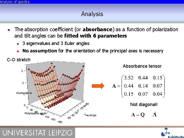Analysis of spectra Analysis The absorption coefficient (or absorbance) as a function of polarization