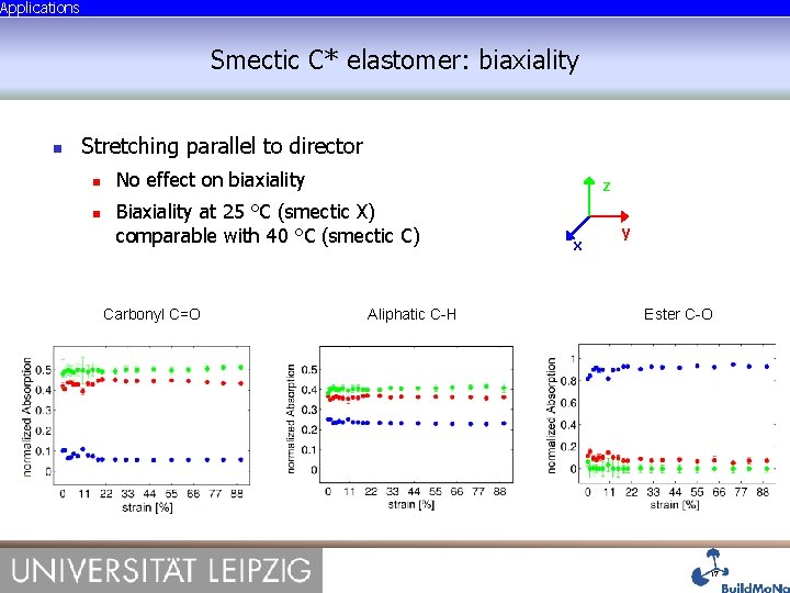 Applications Smectic C* elastomer: biaxiality Stretching parallel to director No effect on biaxiality z