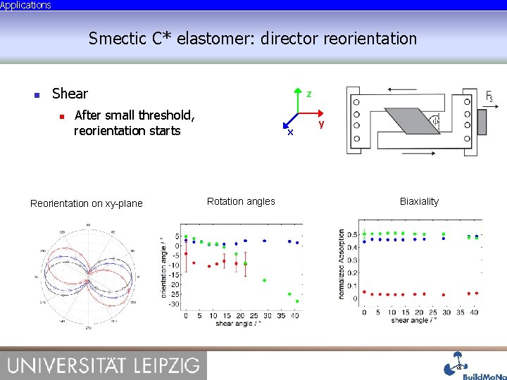 Applications Smectic C* elastomer: director reorientation Shear z After small threshold, reorientation starts Reorientation