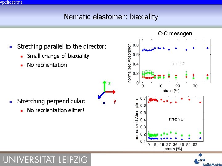 Applications Nematic elastomer: biaxiality C-C mesogen Strething parallel to the director: Small change of