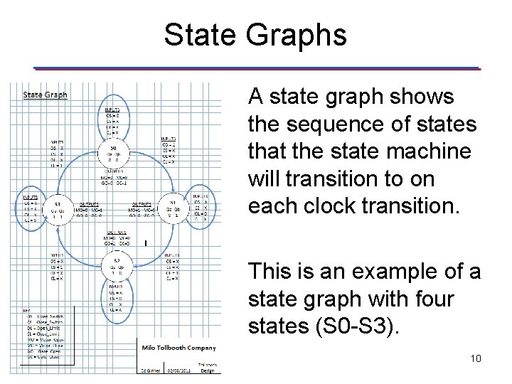 State Graphs A state graph shows the sequence of states that the state machine