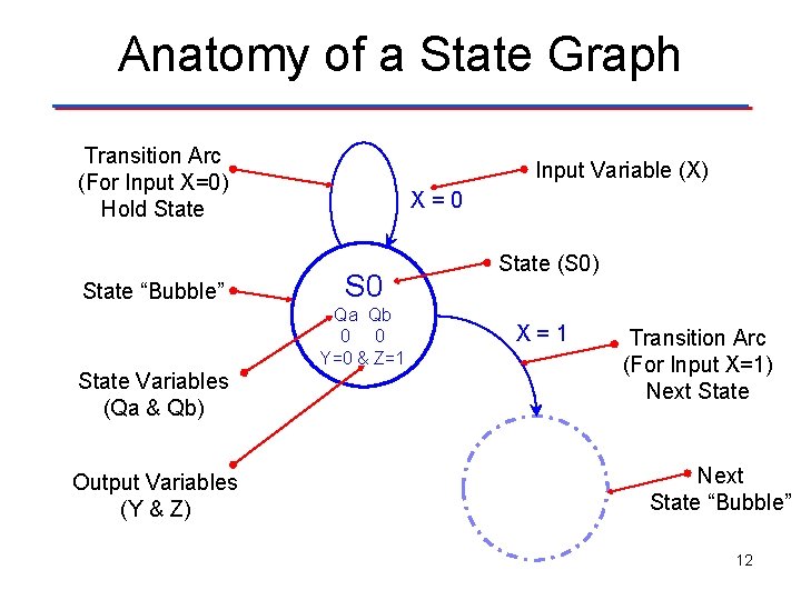 Anatomy of a State Graph Transition Arc (For Input X=0) Hold State “Bubble” Input