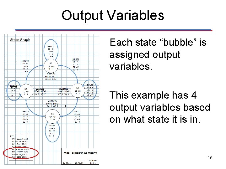 Output Variables Each state “bubble” is assigned output variables. This example has 4 output