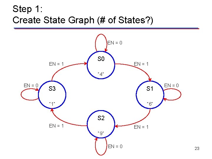 Step 1: Create State Graph (# of States? ) EN = 0 EN =