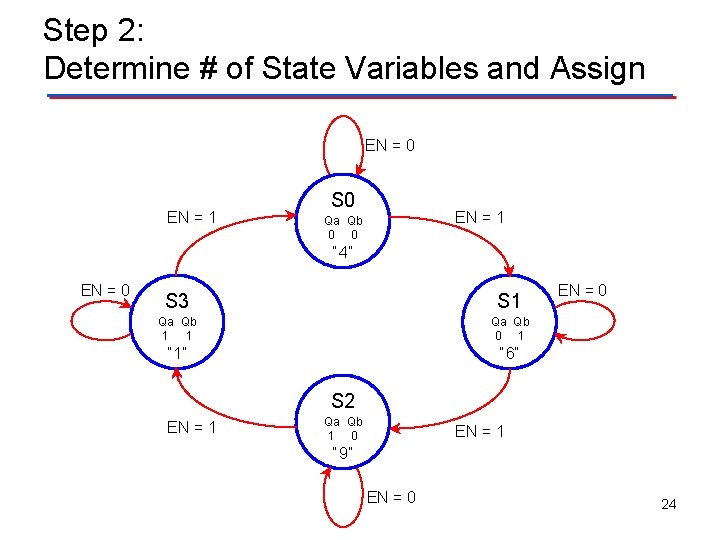 Step 2: Determine # of State Variables and Assign EN = 0 EN =