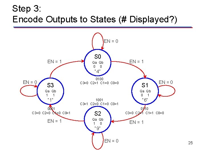 Step 3: Encode Outputs to States (# Displayed? ) EN = 0 EN =