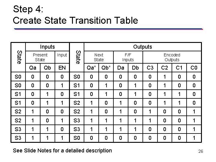 Step 4: Create State Transition Table Inputs Input State Present State Outputs Next State