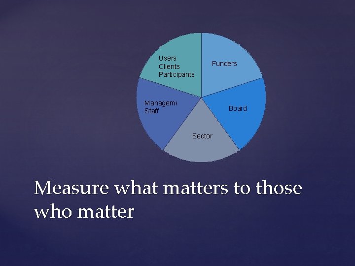 Users Clients Participants Funders Management Staff Board Sector Measure what matters to those who