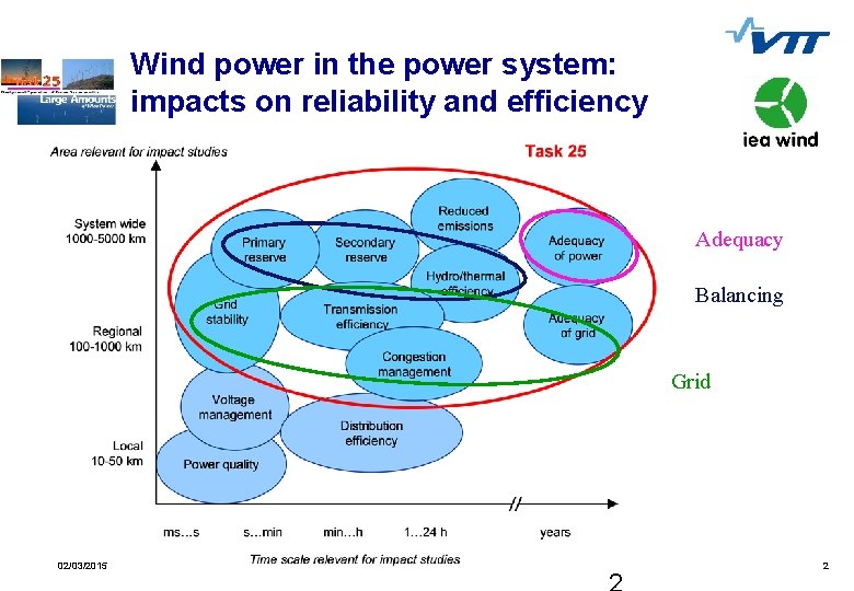 Wind power in the power system: impacts on reliability and efficiency Adequacy Balancing Grid