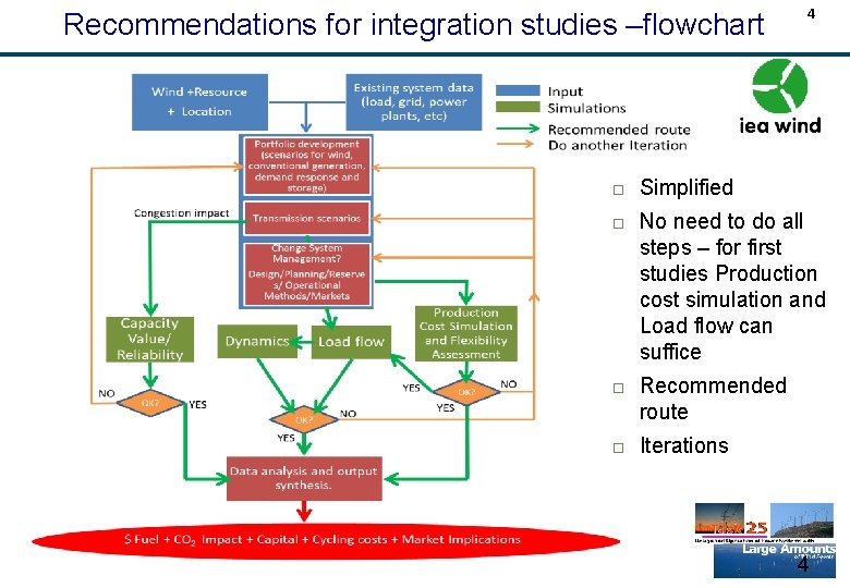 Recommendations for integration studies –flowchart 4 Simplified No need to do all steps – Recommendations for integration studies –flowchart 4 Simplified No need to do all steps –