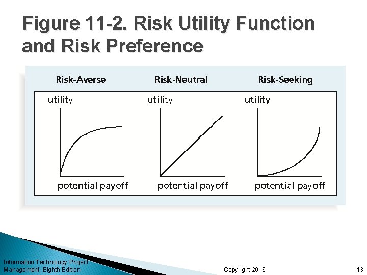 Figure 11 -2. Risk Utility Function and Risk Preference Information Technology Project Management, Eighth