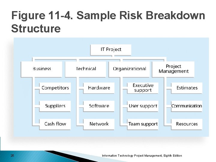 Figure 11 -4. Sample Risk Breakdown Structure 25 Information Technology Project Management, Eighth Edition