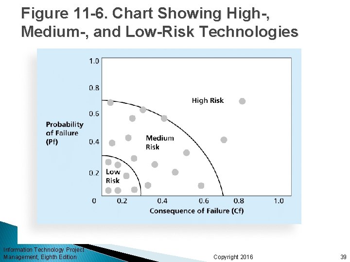 Figure 11 -6. Chart Showing High-, Medium-, and Low-Risk Technologies Information Technology Project Management,