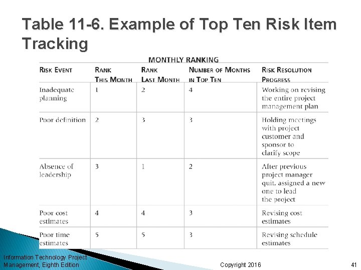 Table 11 -6. Example of Top Ten Risk Item Tracking Information Technology Project Management,