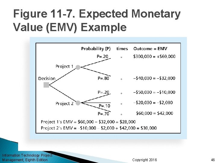 Figure 11 -7. Expected Monetary Value (EMV) Example Information Technology Project Management, Eighth Edition