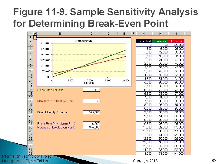 Figure 11 -9. Sample Sensitivity Analysis for Determining Break-Even Point Information Technology Project Management,