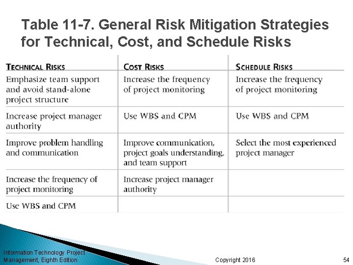 Table 11 -7. General Risk Mitigation Strategies for Technical, Cost, and Schedule Risks Information