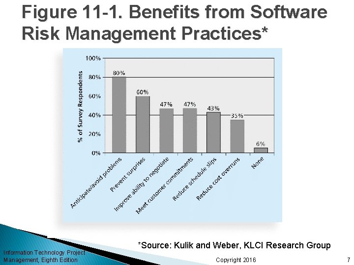 Figure 11 -1. Benefits from Software Risk Management Practices* Information Technology Project Management, Eighth